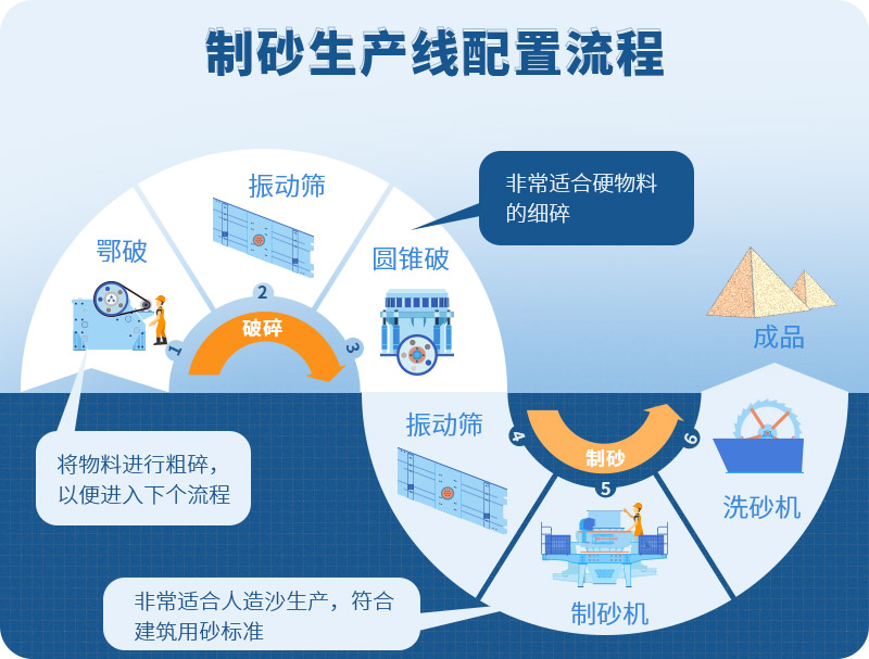 時產(chǎn)100噸制砂生產(chǎn)線如何配置？需要注意哪些方面？
