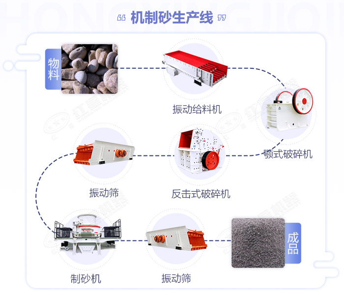 江西嚴(yán)格規(guī)范機(jī)制砂生產(chǎn)規(guī)模,年產(chǎn)50萬噸的砂石生產(chǎn)線如何配置設(shè)備？