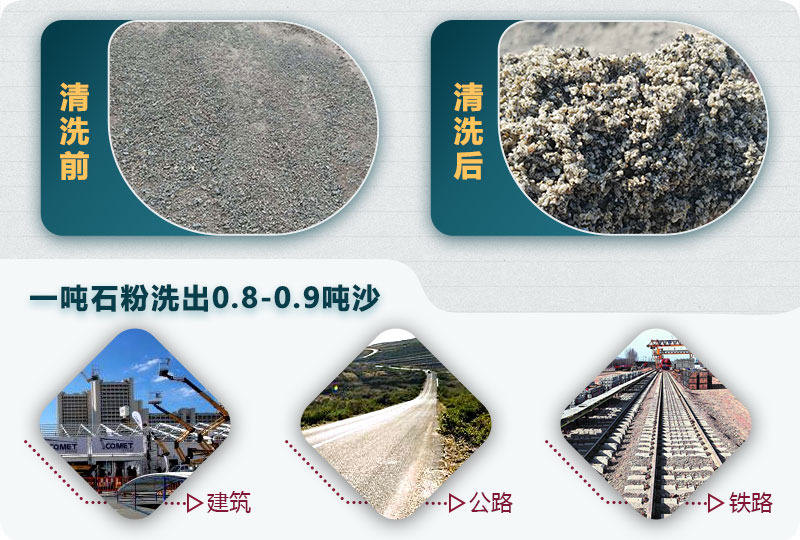 洗石粉掙錢嗎？用哪種洗砂機(jī)產(chǎn)量高？